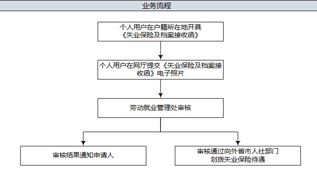 失業保險待遇轉出流程圖.jpg